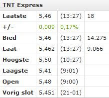 De koers van TNT Express heeft vandaag wel de 5,50 aangeraakt.