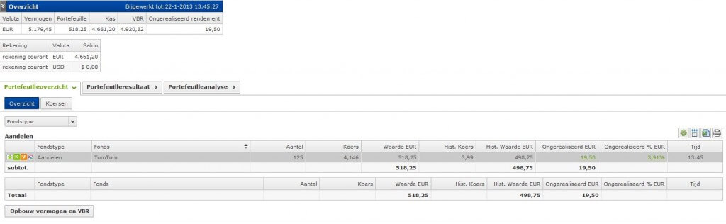 Ik heb nu alleen nog TomTom (+3,91%) en EUR 4.661,20 euro cash.