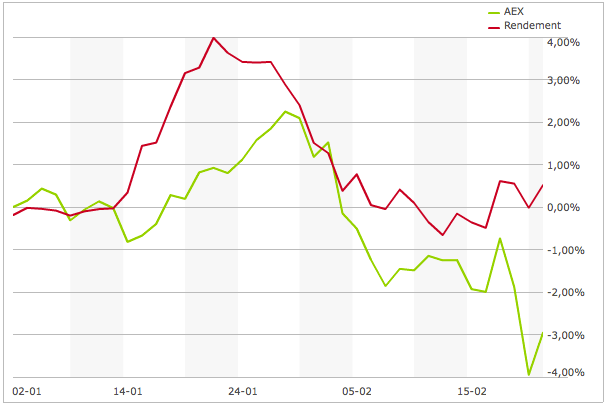 Blondjes portefeuille vs. AEX