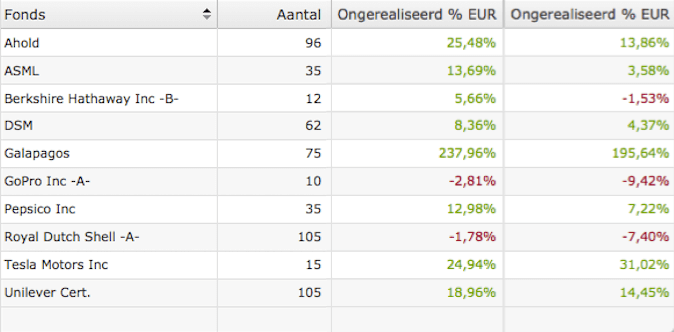 Rendementen per aandeel op 31 mei en op 30 juni.