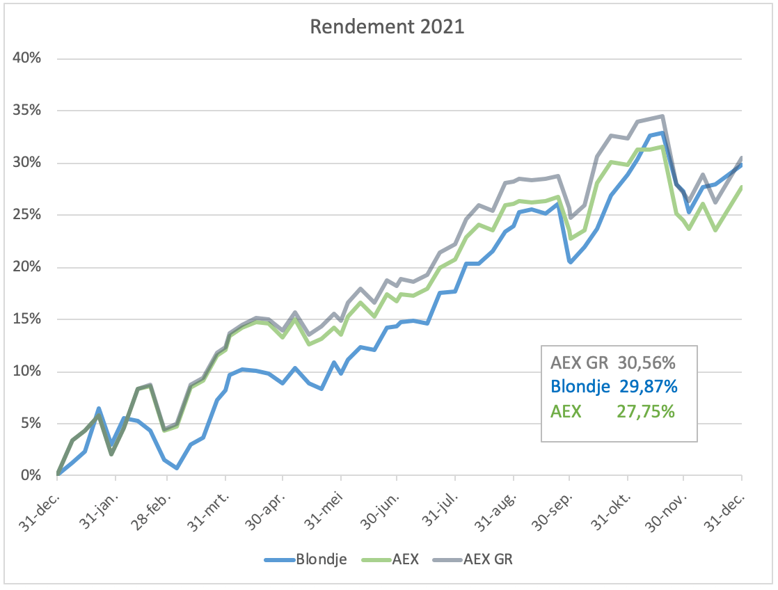 Rendement